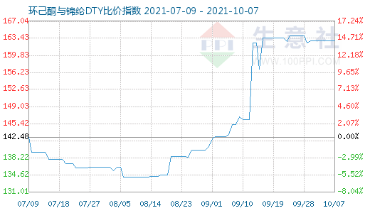 10月7日环己酮与锦纶DTY比价指数图