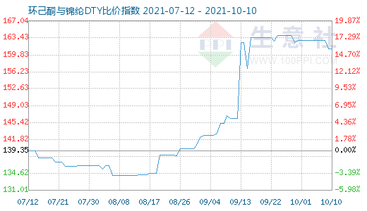 10月10日环己酮与锦纶DTY比价指数图