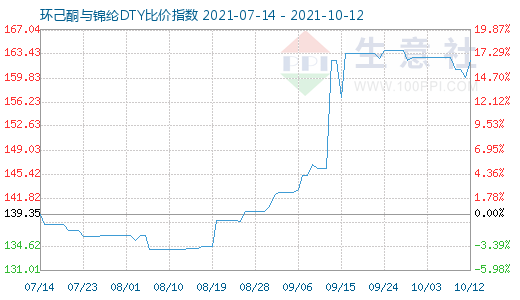 10月12日环己酮与锦纶DTY比价指数图