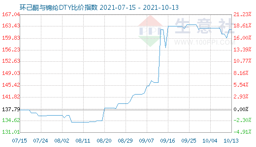 10月13日环己酮与锦纶DTY比价指数图