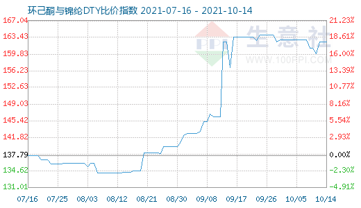 10月14日环己酮与锦纶DTY比价指数图