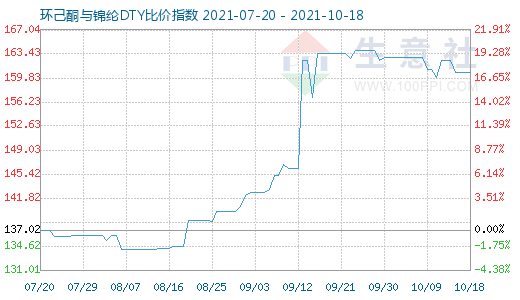 10月18日环己酮与锦纶DTY比价指数图