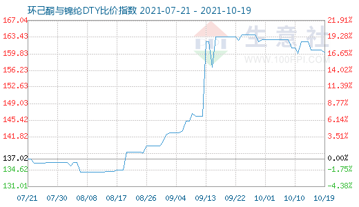 10月19日环己酮与锦纶DTY比价指数图