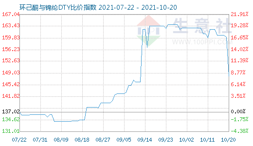 10月20日环己酮与锦纶DTY比价指数图