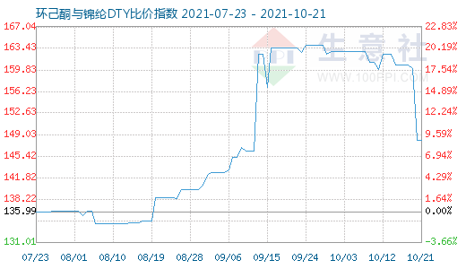 10月21日环己酮与锦纶DTY比价指数图