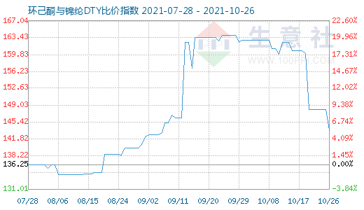 10月26日环己酮与锦纶DTY比价指数图