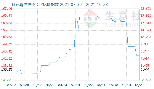 10月28日环己酮与锦纶DTY比价指数图