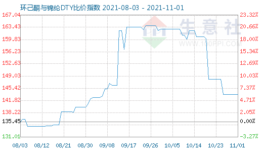 11月1日环己酮与锦纶DTY比价指数图