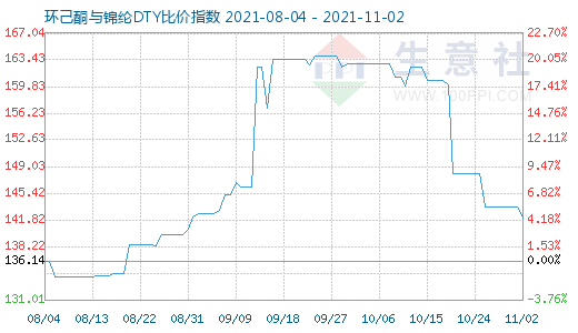 11月2日环己酮与锦纶DTY比价指数图