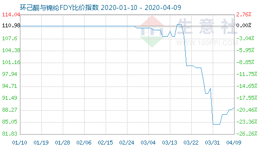 4月9日环己酮与锦纶FDY比价指数图