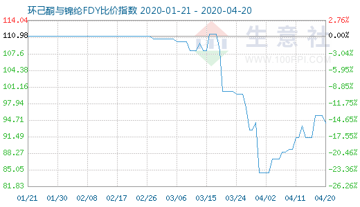 4月20日环己酮与锦纶FDY比价指数图