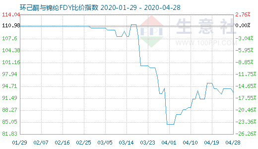 4月28日环己酮与锦纶FDY比价指数图