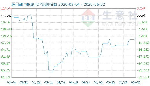 6月2日环己酮与锦纶FDY比价指数图