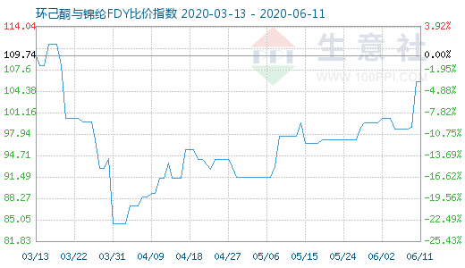 6月11日环己酮与锦纶FDY比价指数图