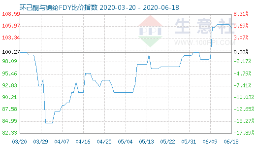 6月18日环己酮与锦纶FDY比价指数图