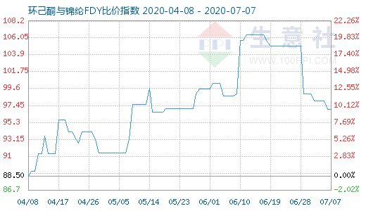 7月7日环己酮与锦纶FDY比价指数图