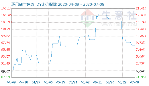 7月8日环己酮与锦纶FDY比价指数图