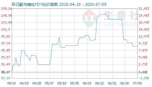 7月9日环己酮与锦纶FDY比价指数图