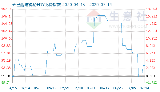 7月14日环己酮与锦纶FDY比价指数图