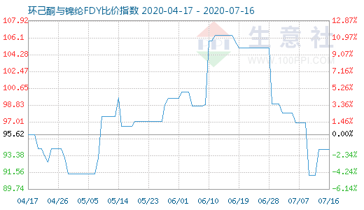 7月16日环己酮与锦纶FDY比价指数图