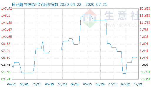 7月21日环己酮与锦纶FDY比价指数图