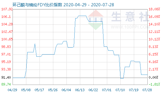 7月28日环己酮与锦纶FDY比价指数图