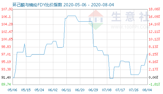 8月4日环己酮与锦纶FDY比价指数图