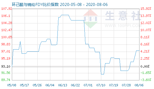 8月6日环己酮与锦纶FDY比价指数图