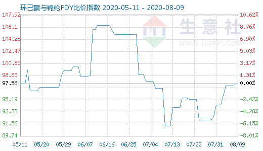 8月9日环己酮与锦纶FDY比价指数图