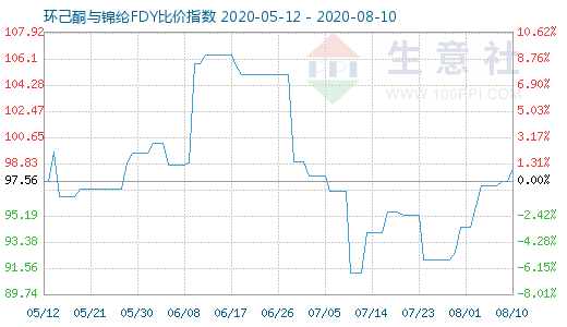 8月10日环己酮与锦纶FDY比价指数图