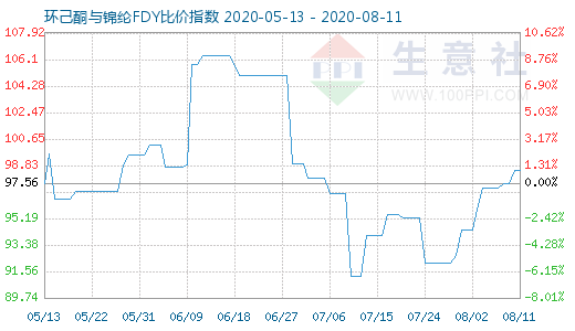 8月11日环己酮与锦纶FDY比价指数图