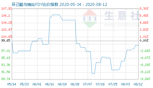 8月12日环己酮与锦纶FDY比价指数图