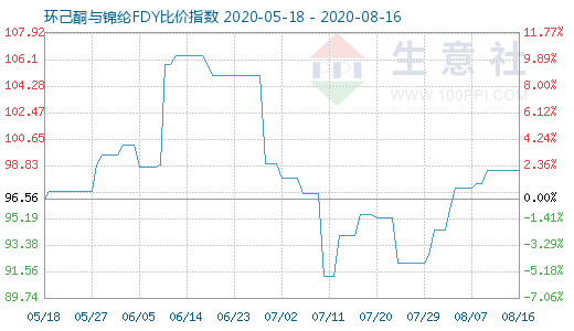 8月16日环己酮与锦纶FDY比价指数图