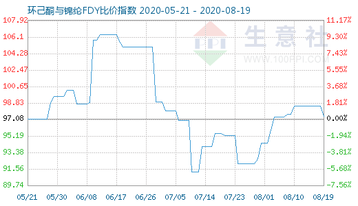 8月19日环己酮与锦纶FDY比价指数图