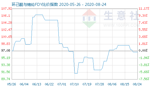 8月24日环己酮与锦纶FDY比价指数图