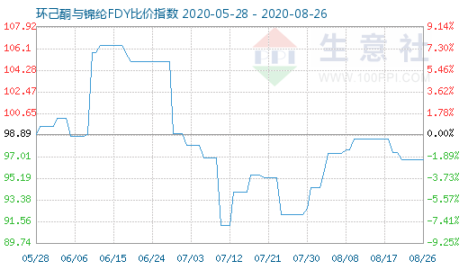 8月26日环己酮与锦纶FDY比价指数图