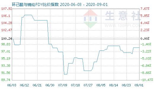 9月1日环己酮与锦纶FDY比价指数图