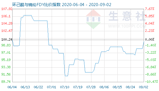 9月2日环己酮与锦纶FDY比价指数图