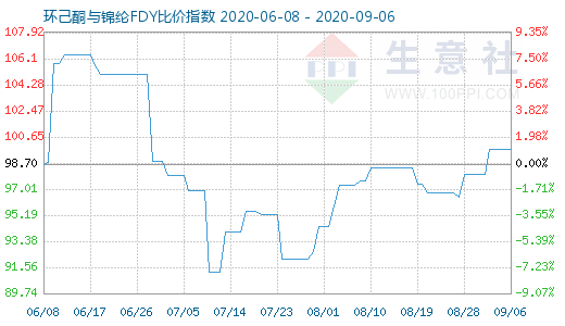 9月6日环己酮与锦纶FDY比价指数图