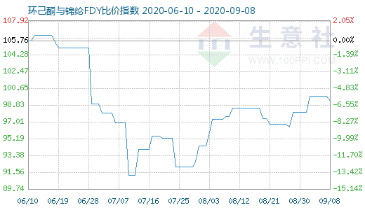 9月8日环己酮与锦纶FDY比价指数图