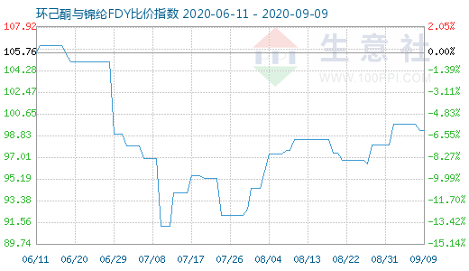 9月9日环己酮与锦纶FDY比价指数图