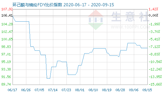 9月15日环己酮与锦纶FDY比价指数图