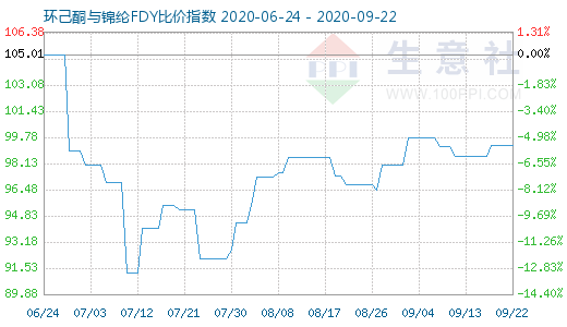 9月22日环己酮与锦纶FDY比价指数图