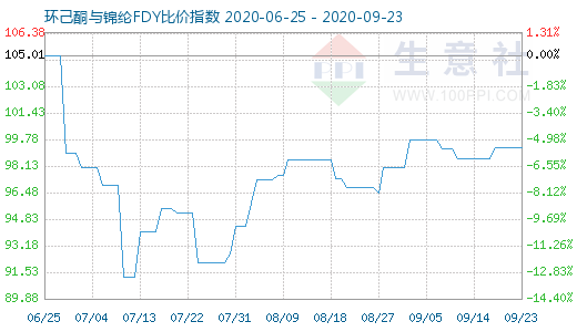 9月23日环己酮与锦纶FDY比价指数图