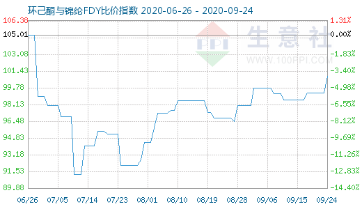 9月24日环己酮与锦纶FDY比价指数图