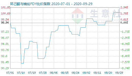 9月29日环己酮与锦纶FDY比价指数图