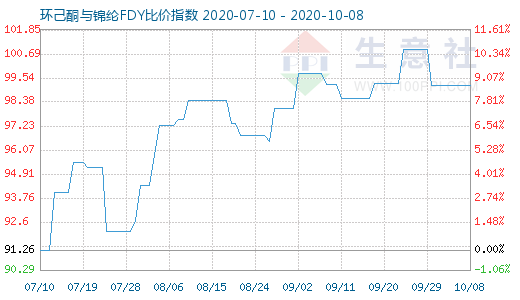 10月8日环己酮与锦纶FDY比价指数图