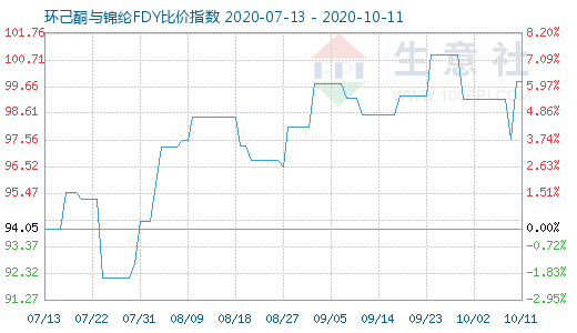 10月11日环己酮与锦纶FDY比价指数图