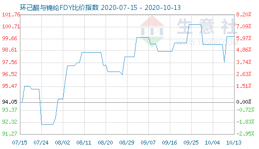 10月13日环己酮与锦纶FDY比价指数图