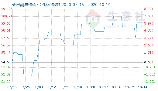 10月14日环己酮与锦纶FDY比价指数图